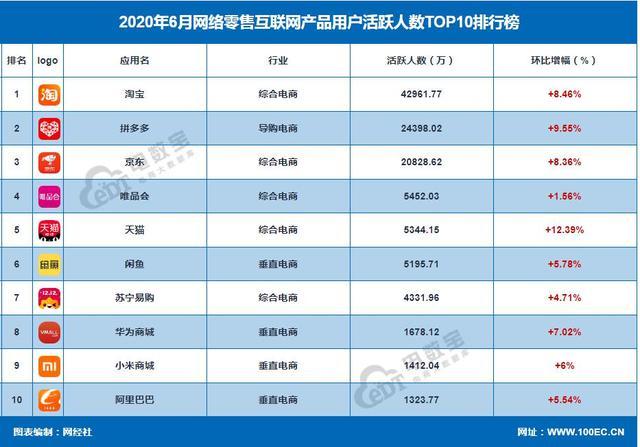 资本为何都抢网购?数据来了:网络零售或破8亿人社零占比超三成